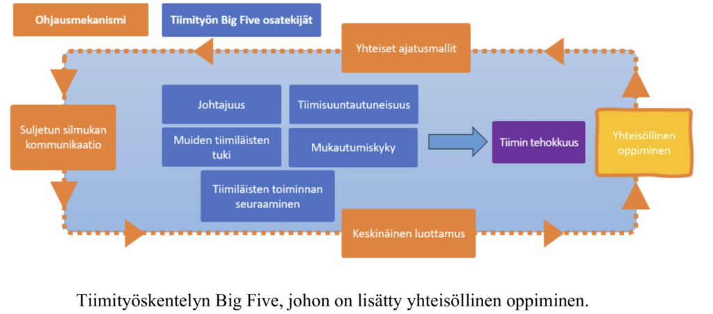 Tiimityön big five