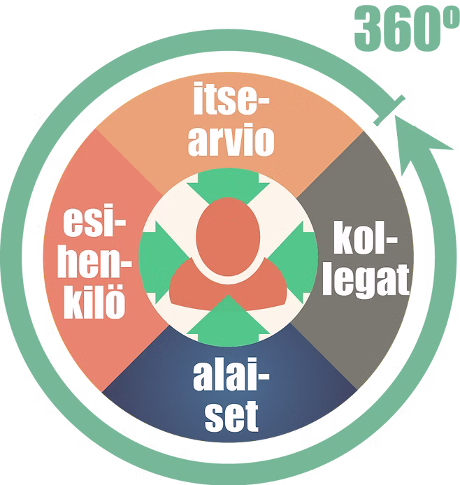 esihenkilö 360 graafi